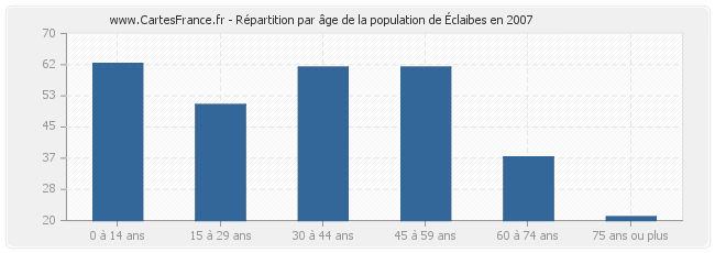 Répartition par âge de la population d'Éclaibes en 2007