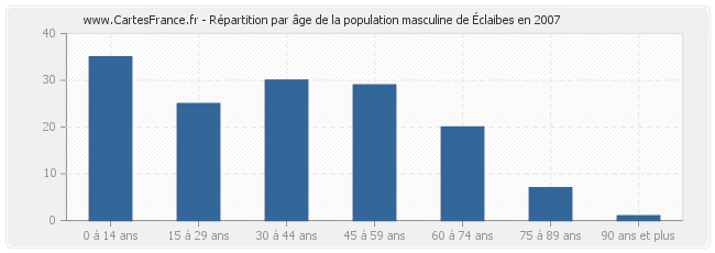 Répartition par âge de la population masculine d'Éclaibes en 2007