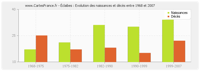 Éclaibes : Evolution des naissances et décès entre 1968 et 2007