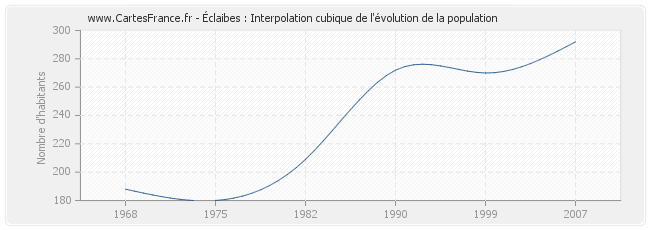 Éclaibes : Interpolation cubique de l'évolution de la population