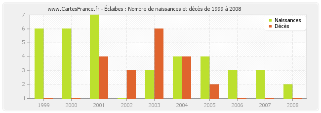 Éclaibes : Nombre de naissances et décès de 1999 à 2008
