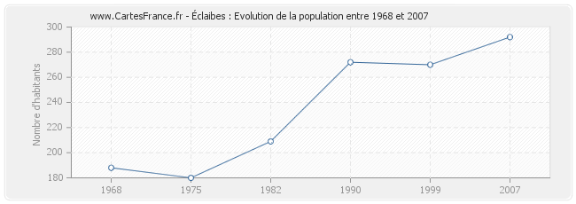 Population Éclaibes