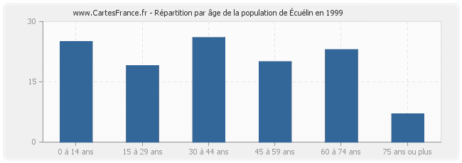 Répartition par âge de la population d'Écuélin en 1999