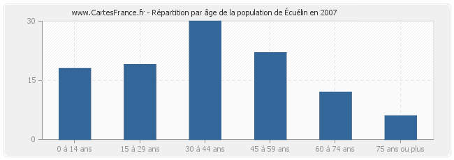 Répartition par âge de la population d'Écuélin en 2007