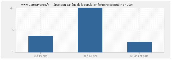 Répartition par âge de la population féminine d'Écuélin en 2007