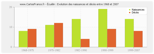 Écuélin : Evolution des naissances et décès entre 1968 et 2007