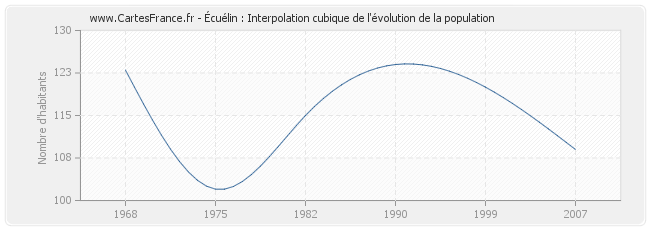 Écuélin : Interpolation cubique de l'évolution de la population