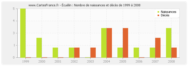 Écuélin : Nombre de naissances et décès de 1999 à 2008