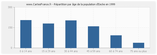 Répartition par âge de la population d'Eecke en 1999