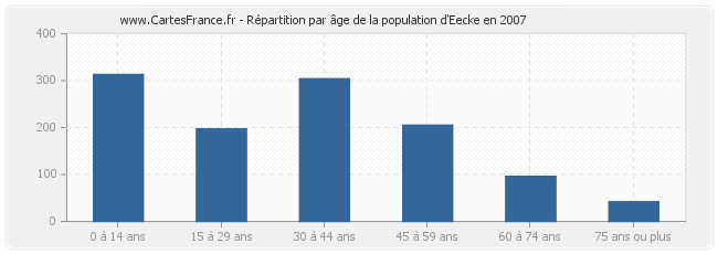 Répartition par âge de la population d'Eecke en 2007