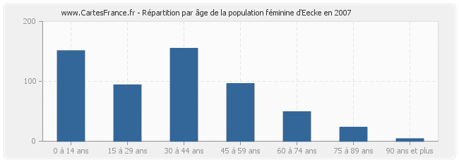 Répartition par âge de la population féminine d'Eecke en 2007