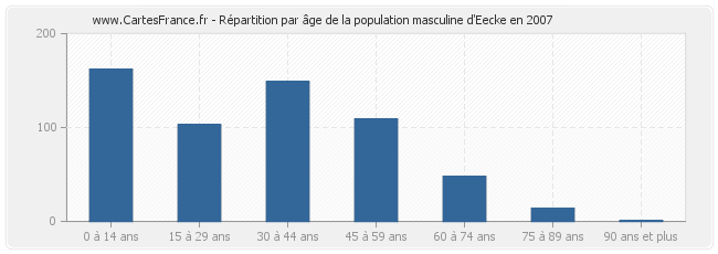 Répartition par âge de la population masculine d'Eecke en 2007