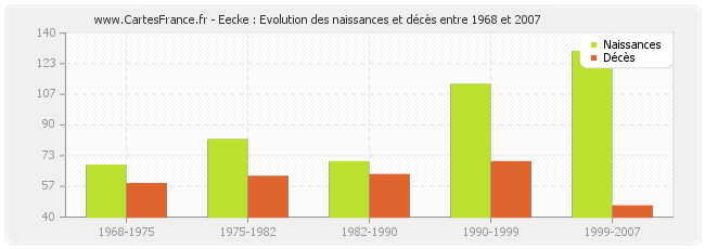 Eecke : Evolution des naissances et décès entre 1968 et 2007
