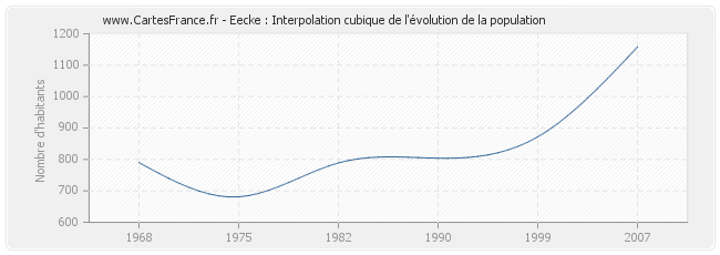 Eecke : Interpolation cubique de l'évolution de la population