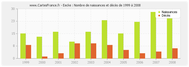 Eecke : Nombre de naissances et décès de 1999 à 2008