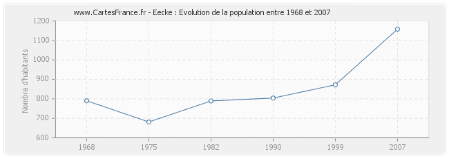 Population Eecke