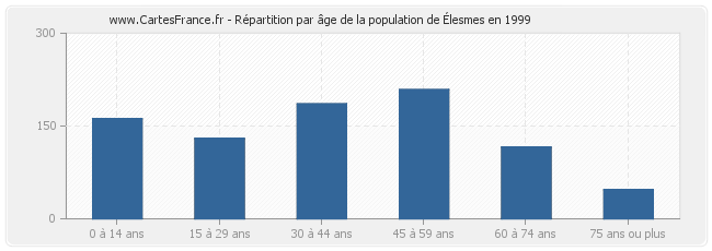 Répartition par âge de la population d'Élesmes en 1999