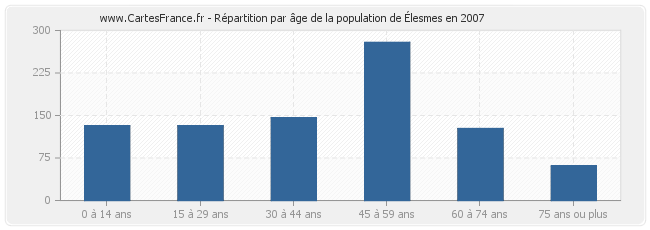 Répartition par âge de la population d'Élesmes en 2007