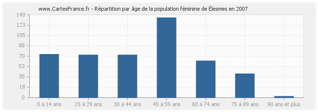 Répartition par âge de la population féminine d'Élesmes en 2007