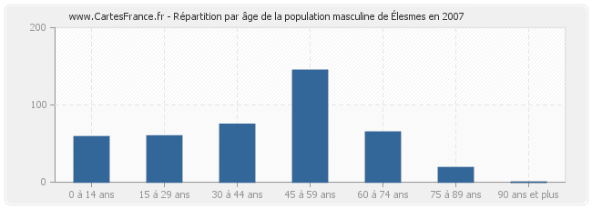 Répartition par âge de la population masculine d'Élesmes en 2007