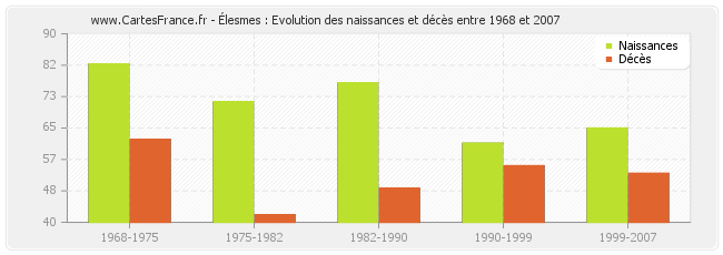 Élesmes : Evolution des naissances et décès entre 1968 et 2007