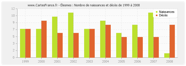 Élesmes : Nombre de naissances et décès de 1999 à 2008