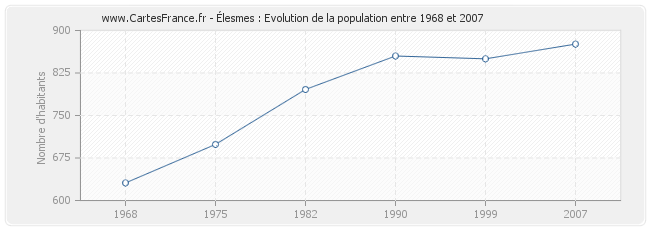 Population Élesmes
