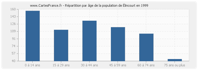 Répartition par âge de la population d'Élincourt en 1999