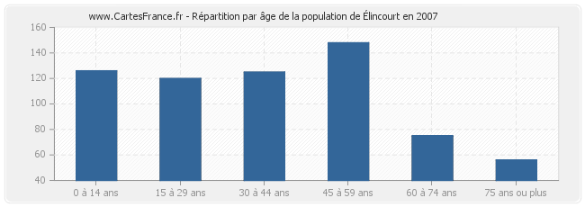 Répartition par âge de la population d'Élincourt en 2007