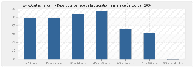 Répartition par âge de la population féminine d'Élincourt en 2007