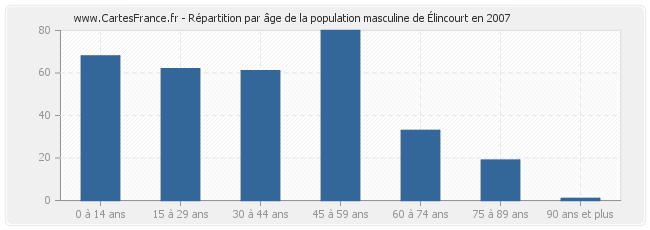 Répartition par âge de la population masculine d'Élincourt en 2007