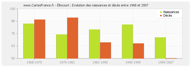 Élincourt : Evolution des naissances et décès entre 1968 et 2007