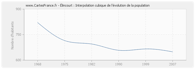 Élincourt : Interpolation cubique de l'évolution de la population