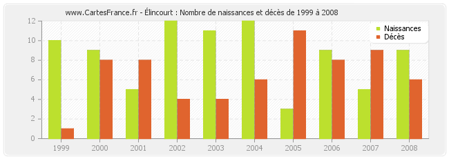 Élincourt : Nombre de naissances et décès de 1999 à 2008