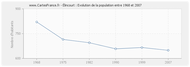 Population Élincourt