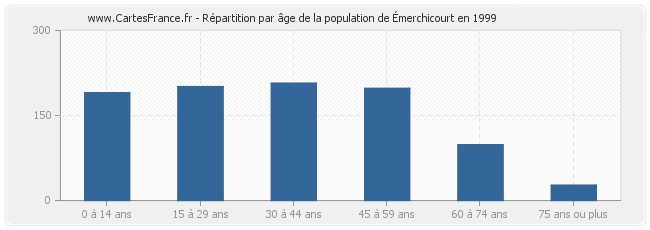 Répartition par âge de la population d'Émerchicourt en 1999