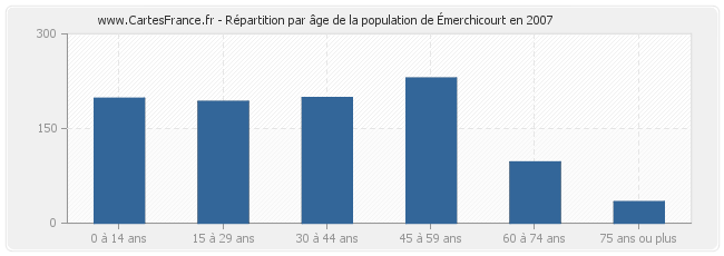 Répartition par âge de la population d'Émerchicourt en 2007