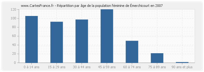 Répartition par âge de la population féminine d'Émerchicourt en 2007