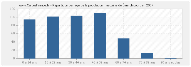 Répartition par âge de la population masculine d'Émerchicourt en 2007