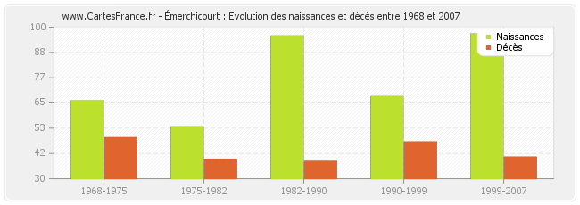Émerchicourt : Evolution des naissances et décès entre 1968 et 2007