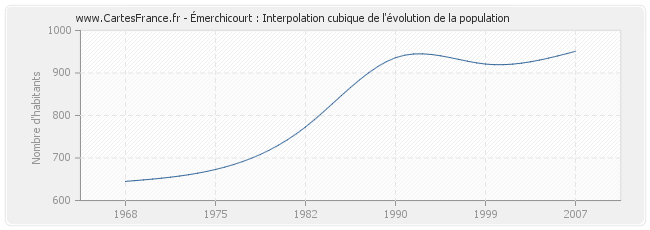 Émerchicourt : Interpolation cubique de l'évolution de la population