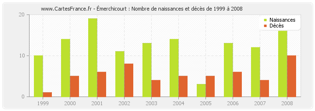 Émerchicourt : Nombre de naissances et décès de 1999 à 2008