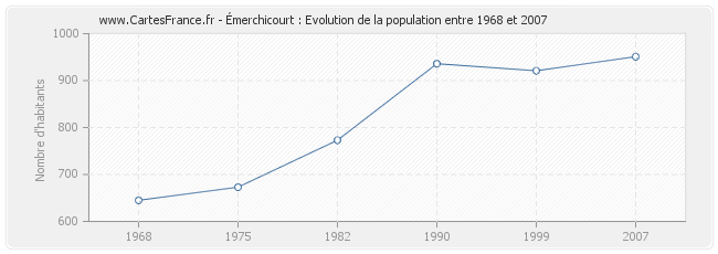 Population Émerchicourt