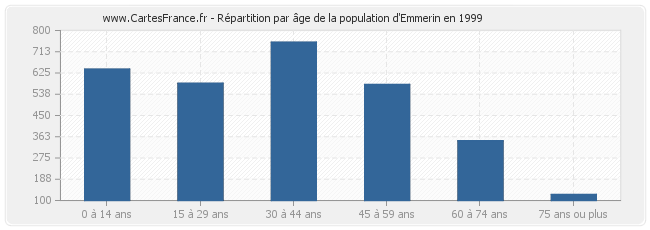 Répartition par âge de la population d'Emmerin en 1999