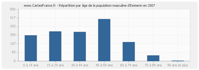Répartition par âge de la population masculine d'Emmerin en 2007