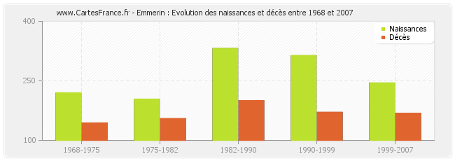 Emmerin : Evolution des naissances et décès entre 1968 et 2007