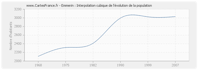 Emmerin : Interpolation cubique de l'évolution de la population