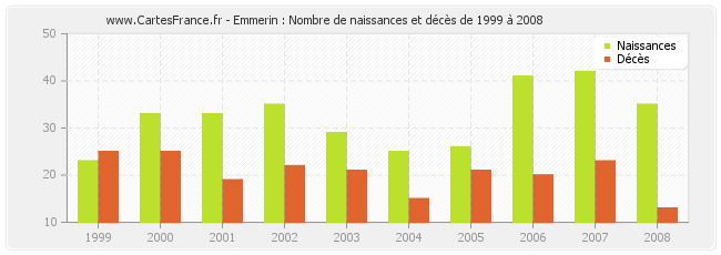 Emmerin : Nombre de naissances et décès de 1999 à 2008