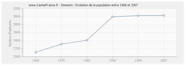 Population Emmerin
