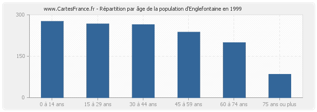 Répartition par âge de la population d'Englefontaine en 1999